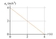 Chapter 2, Problem 31EAP, FIGURE EX2.31 shows the acceleration-versus-time graph of a particle moving along the x-axis. Its 