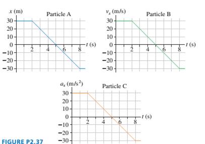 Chapter 2, Problem 37EAP, Particles A. B. and C move along the x-axis. Particle C has an initial velocity of 10 m/s. In FIGURE 