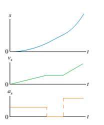 Chapter 2, Problem 45EAP, FIGURE P2.45 shows a set of kinematic graphs for a ball rolling on a track. All segments of the 