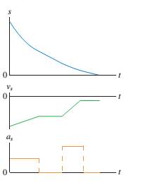 Chapter 2, Problem 46EAP, FIGURE P2.46 shows a set of kinematic graphs for a ball rolling on a track. All segments of the 
