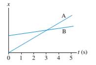 Chapter 2, Problem 4CQ, FIGURE Q2.4 shows a position-versus-time graph for the motion of objects A and B as they move along 