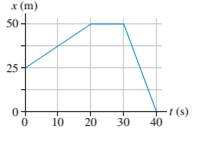 Chapter 2, Problem 4EAP, FIGURE EX2.4 is the position-versus-time graph of a jogger. What is the jogger’s velocity at t = 10 