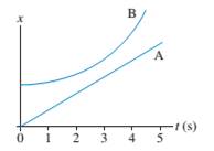 Chapter 2, Problem 5CQ, FIGURE Q2.5 shows a position-versus-time graph for the motion of objects A and B as they move along 