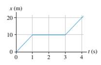 Chapter 2, Problem 5EAP, FIGURE EX2.5 shows the position graph of a particle. a. Draw the particle’s velocity graph for the 