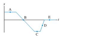 Chapter 2, Problem 6CQ, FIGURE Q2.6 shows the position-versus-time graph for a moving object. At which lettered point or 