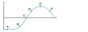 Chapter 2, Problem 7CQ, FIGURE Q2.7 shows the position-versus-time graph for a moving object. At which lettered point or 