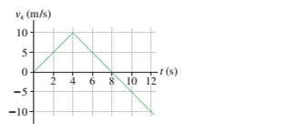 Chapter 2, Problem 8EAP, FIGURE EX2.8 shows the velocity graph for a particle having initial position .x0= 0 m at t0= 0 s. At 