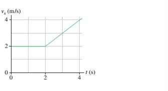 Chapter 2, Problem 9EAP, FIGURE EX2.9 shows the velocity graph of a particle. Draw the particle’s acceleration graph for the , example  1
