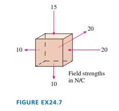 Chapter 24, Problem 7EAP, The cube in FIGURE EX24.7 contains negative charge. The elec-tric field is constant over each face 