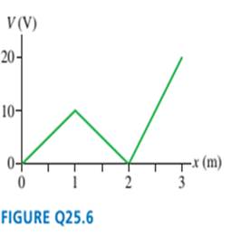Chapter 25, Problem 6CQ, FIGURE Q25.6 shows the electric potential along the x-axis. a. Draw a graph of the potential energy 
