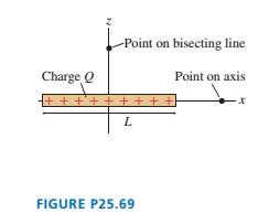 Chapter 25, Problem 70EAP, Il FIGURE P25.69 shows a thin rod of length L and charge Q. Find an expression for the electric 