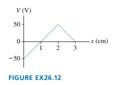 Chapter 26, Problem 12EAP, FIGURE EX26.12 is a graph of V versus x. Draw the corresponding graph of Exversus x. 