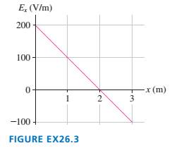 Chapter 26, Problem 3EAP, Il FIGURE EX26.3 is a graph of Ex. What is the potential difference between xi= 1.0 m and xf= 3.0 m? 