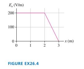 Chapter 26, Problem 4EAP, Il FIGURE EX26.4 is a graph of Ex The potential at the origin is —50 V. What is the potential at x = 