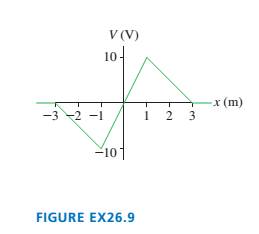 Chapter 26, Problem 9EAP, FIGURE EX26.9 shows a graph of V versus x in a region of space. The potential is independent of y 