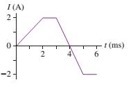 Chapter 30, Problem 66EAP, FIGURE P30.66 shows the current through a 10mH inductor. Draw a graph showing the potential 