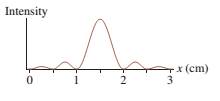 Chapter 33, Problem 57EAP, FIGURE P33.56 shows the light intensity on a screen behind a single slit. The wavelength of the 