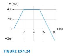 Chapter 4, Problem 24EAP, FIGURE EX4.24 shows the angular-position-versus-time graph for a particle moving in a circle. What 