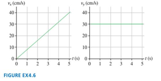 Chapter 4, Problem 6EAP, A rocket-powered hockey puck moves on a horizontal friction- less table. FIGURE EX4.6 shows graphs 