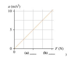 Chapter 5, Problem 12EAP, FIGURE EX5.12 shows an acceleration-versus-force graph for a 200 g object. What force value go in 