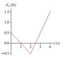 Chapter 5, Problem 32EAP, A single force with x-component Fxacts on a 500 g object as it moves along the x-axis. A graph of 