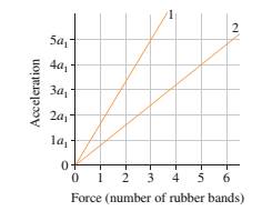 Chapter 5, Problem 8EAP, FIGURE EX5.8 shows acceleration-versus-force graph for two objects pulled by rubber bands. What is 
