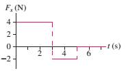 Chapter 6, Problem 11EAP, FIGURE EX6.11 shows the force acting on a 2.0 kg object as it moves along the x-axis. The object is 