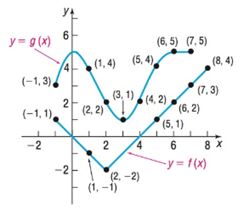 College Algebra Enhanced with Graphing Utilities (7th Edition) (Sullivan Enhanced with Graphing Utilities Series), Chapter 6.1, Problem 11AYU , additional homework tip  1