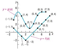 College Algebra Enhanced with Graphing Utilities (7th Edition) (Sullivan Enhanced with Graphing Utilities Series), Chapter 6.1, Problem 12AYU , additional homework tip  1