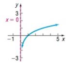 College Algebra Enhanced with Graphing Utilities (7th Edition) (Sullivan Enhanced with Graphing Utilities Series), Chapter 6.4, Problem 69AYU 