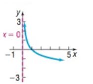 College Algebra Enhanced with Graphing Utilities (7th Edition) (Sullivan Enhanced with Graphing Utilities Series), Chapter 6.4, Problem 70AYU 
