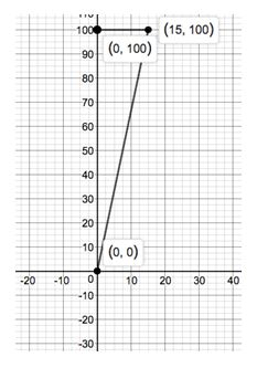 Precalculus Enhanced with Graphing Utilities, Chapter 1.1, Problem 110AYU 