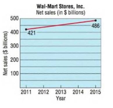 Chapter 1.1, Problem 112AYU, Net Sales The figure illustrates how net sales of Wal-Mart Stores, Inc., have grown from 2011 