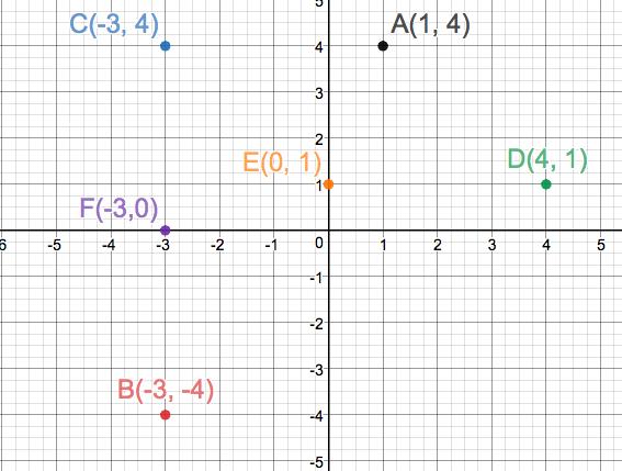 Precalculus Enhanced with Graphing Utilities, Chapter 1.1, Problem 14AYU 