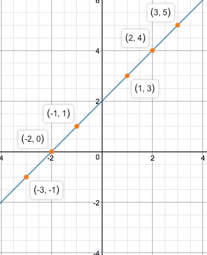 Precalculus Enhanced with Graphing Utilites, Chapter 1.1, Problem 77AYU 