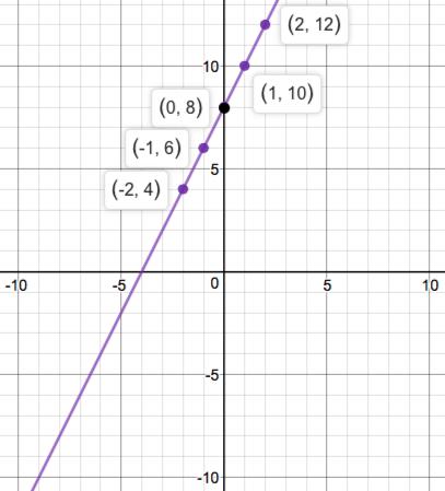 Precalculus Enhanced with Graphing Utilities, Chapter 1.1, Problem 79AYU 