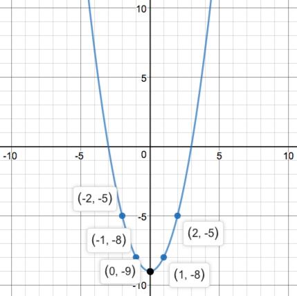 Precalculus Enhanced with Graphing Utilities, Chapter 1.1, Problem 82AYU 