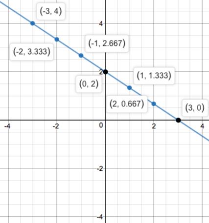 Precalculus Enhanced with Graphing Utilities, Chapter 1.1, Problem 85AYU 