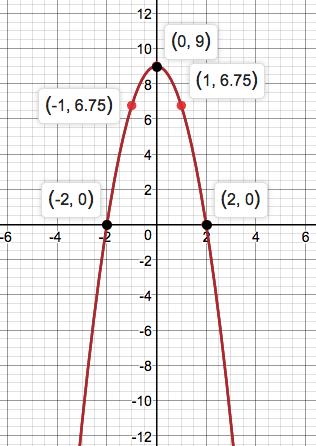 Precalculus Enhanced with Graphing Utilities, Chapter 1.1, Problem 87AYU 