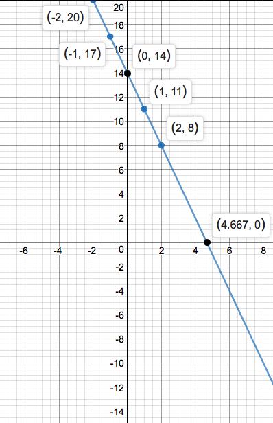Precalculus Enhanced with Graphing Utilities, Chapter 1.1, Problem 90AYU 
