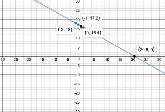 Precalculus Enhanced with Graphing Utilites, Chapter 1.1, Problem 94AYU 