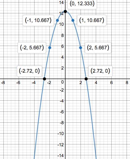 Precalculus Enhanced with Graphing Utilities, Chapter 1.1, Problem 95AYU 