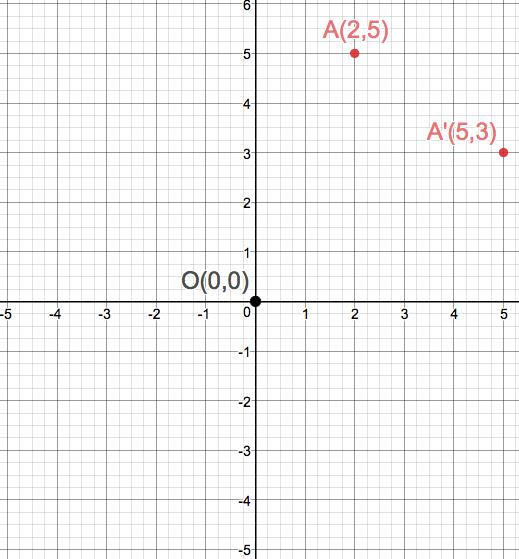 Precalculus Enhanced with Graphing Utilites, Chapter 1.1, Problem 97AYU 