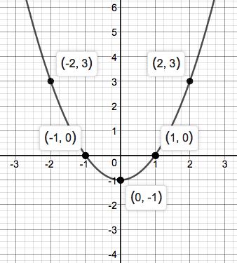 Precalculus Enhanced with Graphing Utilities, Chapter 1.2, Problem 15AYU 