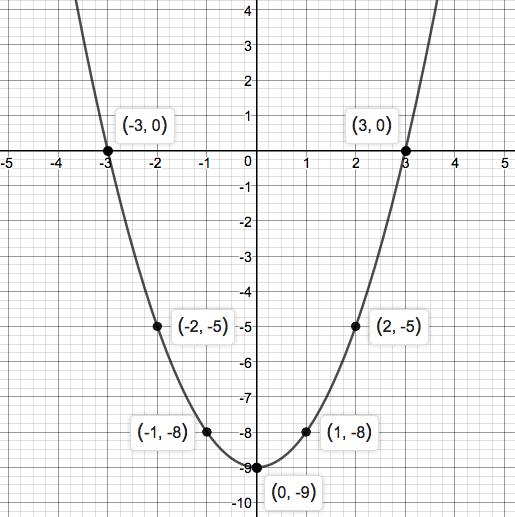 Precalculus Enhanced with Graphing Utilities, Chapter 1.2, Problem 16AYU 