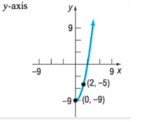 Precalculus Enhanced with Graphing Utilities, Chapter 1.2, Problem 45AYU , additional homework tip  2