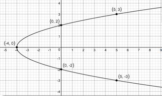Precalculus Enhanced with Graphing Utilities, Chapter 1.2, Problem 46AYU , additional homework tip  1