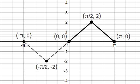 Precalculus Enhanced with Graphing Utilities, Chapter 1.2, Problem 47AYU , additional homework tip  1