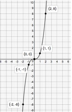 Precalculus Enhanced with Graphing Utilities, Chapter 1.2, Problem 65AYU 