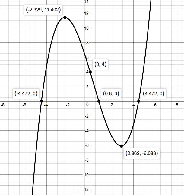 Precalculus Enhanced with Graphing Utilities, Chapter 1.3, Problem 14AYU 